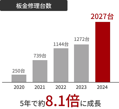 板金修理台推移